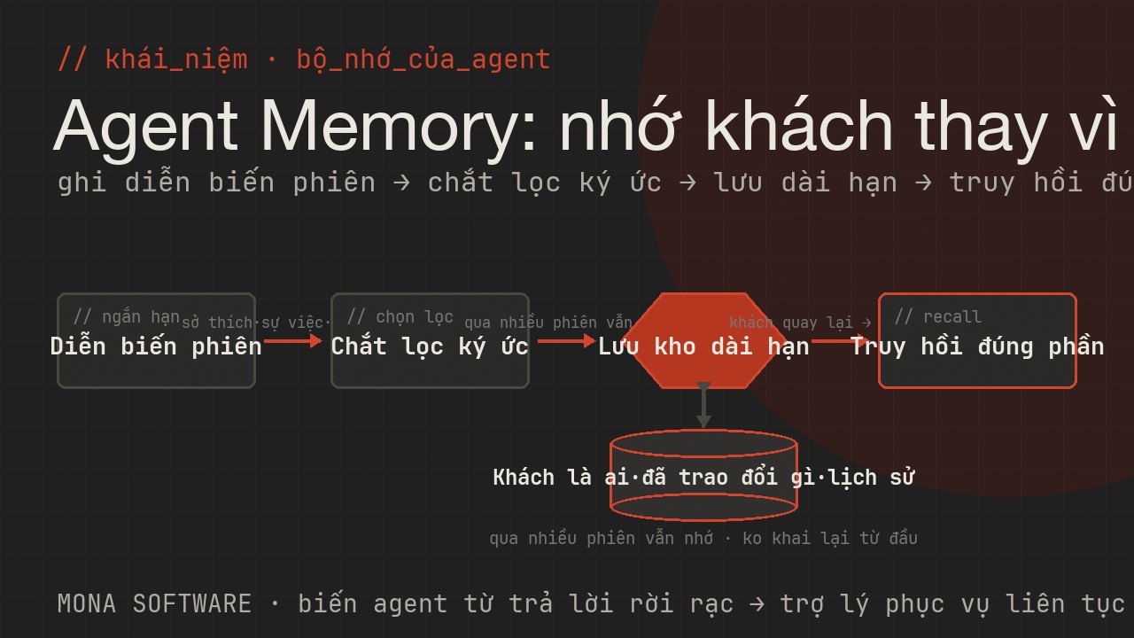 Sơ đồ memory cho AI agent do MONA minh hoạ: agent ghi nhớ khách là ai, đã trao đổi gì, sở thích và lịch sử qua nhiều phiên thay vì quên sạch sau mỗi lần gọi