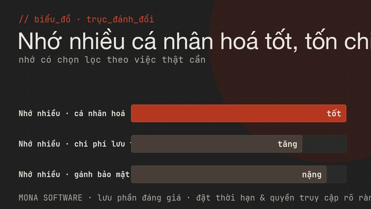 Biểu đồ trục đánh đổi của memory cho agent do MONA minh hoạ: nhớ càng nhiều càng cá nhân hoá tốt nhưng tốn chi phí lưu trữ và cần kiểm soát riêng tư