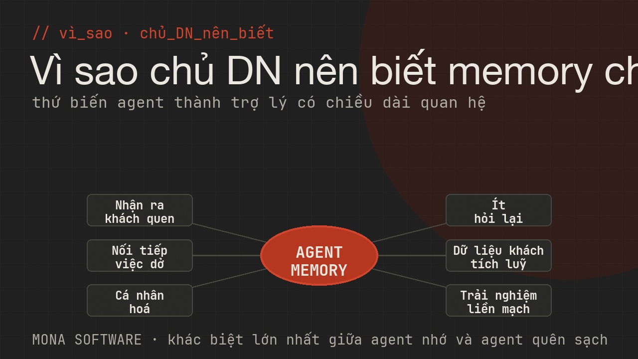 Sơ đồ lợi ích memory cho AI agent với doanh nghiệp của MONA: nhận ra khách quen, nối tiếp công việc, cá nhân hoá, ít hỏi lại, dữ liệu khách tích luỹ, trải nghiệm liền mạch