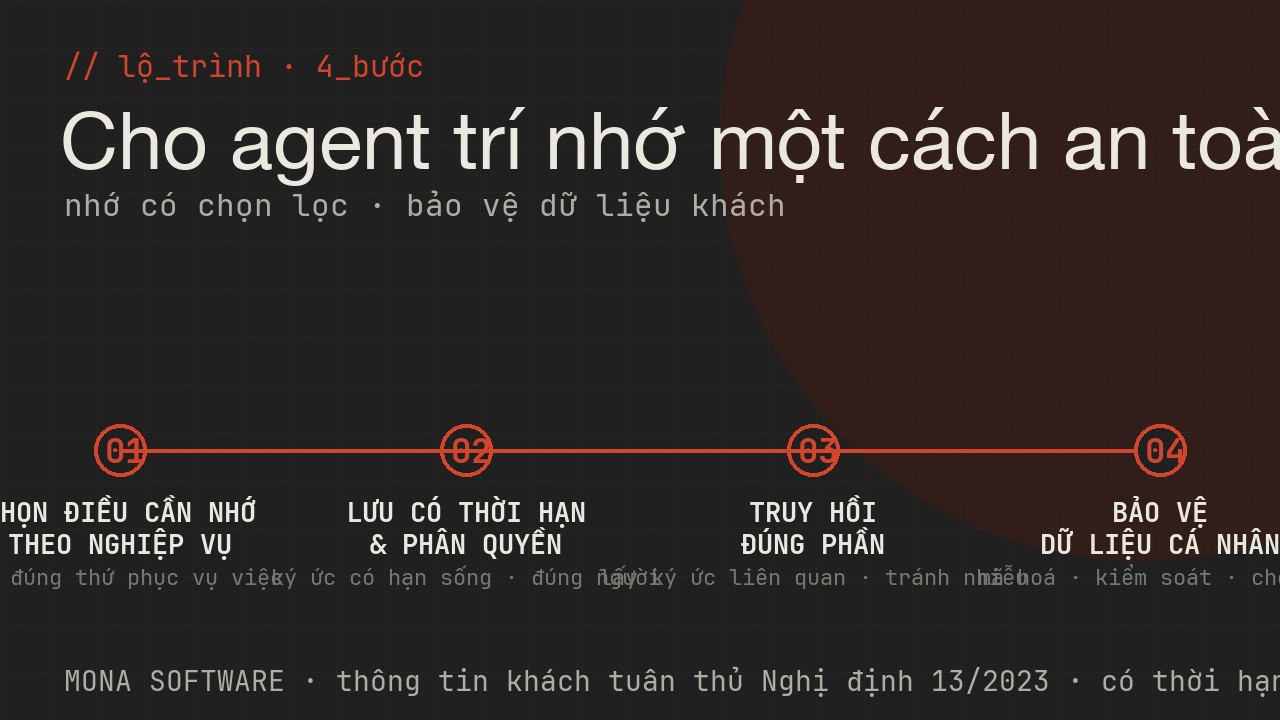 Lộ trình dùng memory cho agent của MONA: chọn điều cần nhớ theo nghiệp vụ, lưu có thời hạn và phân quyền, truy hồi đúng phần, bảo vệ dữ liệu cá nhân rồi mở rộng