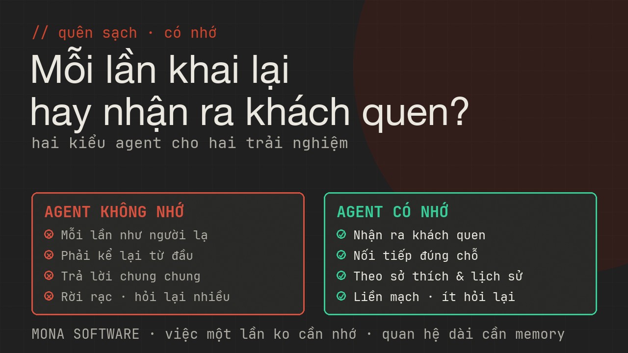 Bảng so sánh agent không nhớ và agent có nhớ của MONA: từ mỗi lần khai lại từ đầu sang nhận ra khách quen và nối tiếp công việc