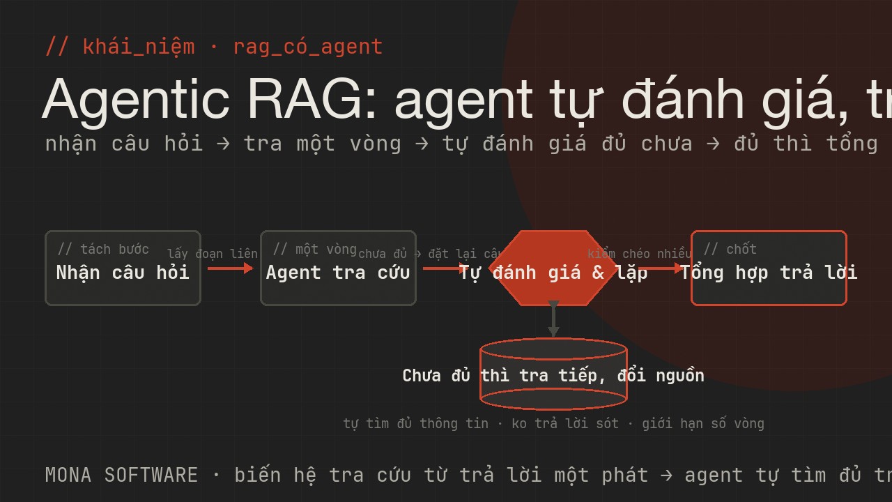 Sơ đồ agentic RAG do MONA minh hoạ: agent tự đánh giá đã đủ thông tin chưa, đặt lại câu tra và tra nhiều vòng nhiều nguồn rồi mới trả lời