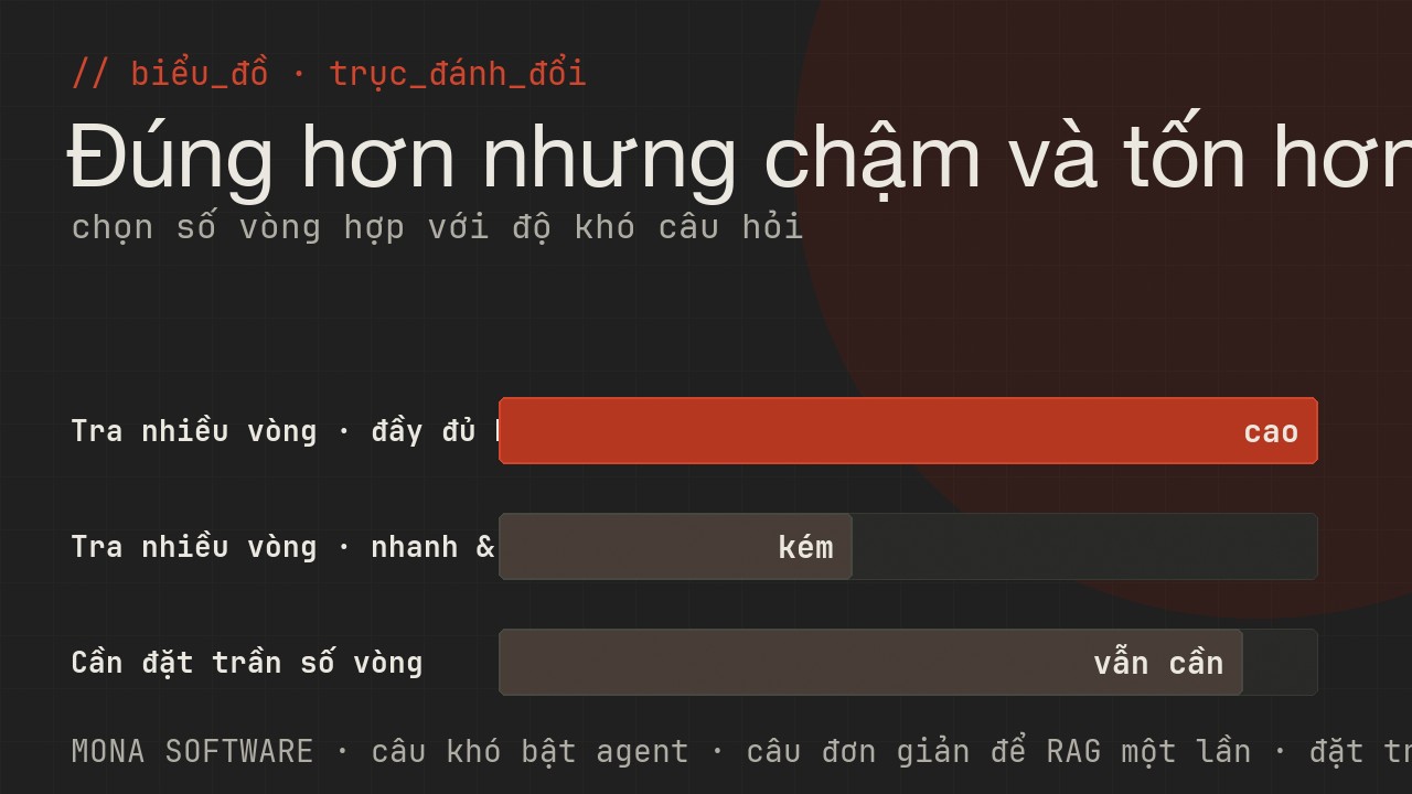 Biểu đồ trục đánh đổi của agentic RAG do MONA minh hoạ: nhiều vòng tra cho câu trả lời đầy đủ hơn nhưng chậm hơn và tốn hơn