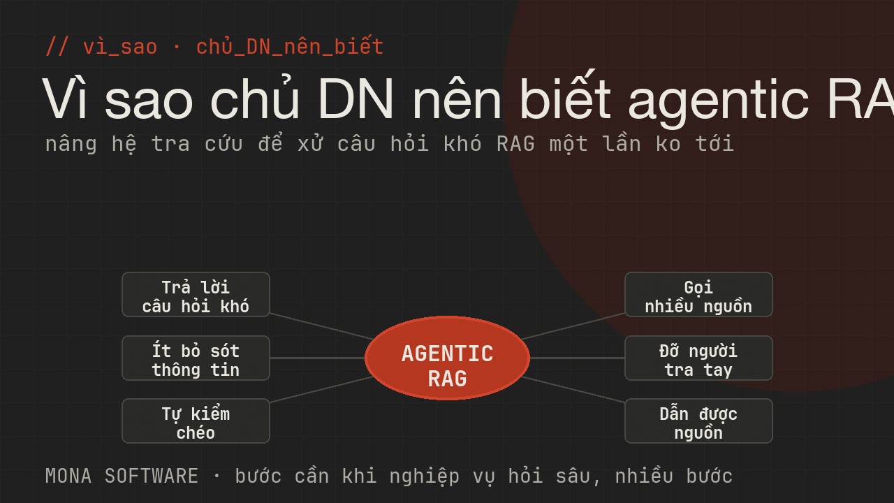 Sơ đồ lợi ích agentic RAG với doanh nghiệp của MONA: trả lời câu hỏi phức tạp, ít bỏ sót, tự kiểm chéo, nhiều nguồn, đỡ người tra, dẫn được nguồn