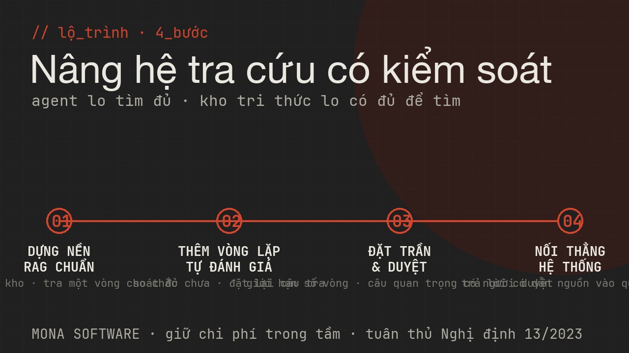 Lộ trình dùng agentic RAG của MONA: dựng nền RAG, thêm vòng lặp tự đánh giá, đặt trần số vòng và duyệt, nối hệ thống rồi mở rộng