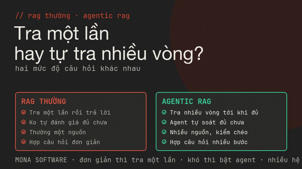 Bảng so sánh RAG thường và agentic RAG của MONA: từ tra một lần trả lời ngay sang agent tự đánh giá tra nhiều vòng kiểm chéo