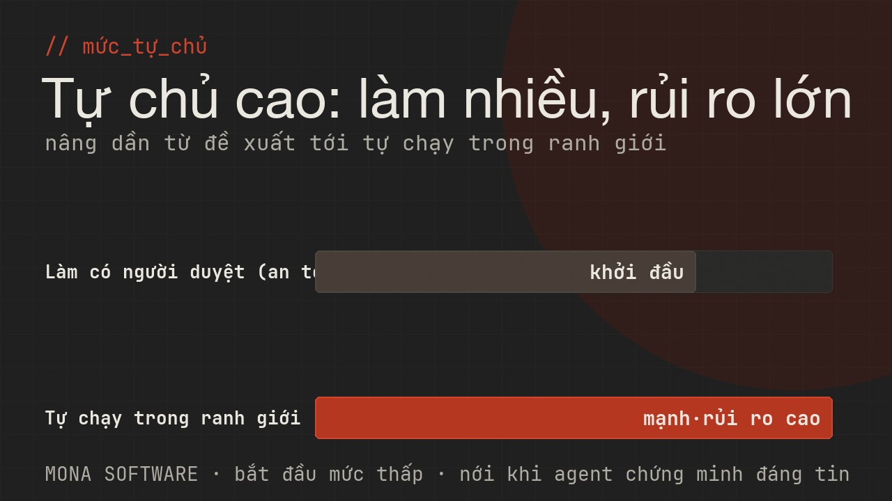Biểu đồ mức tự chủ của AI Agent do MONA minh hoạ: tự chủ càng cao thì làm được nhiều việc hơn nhưng rủi ro càng lớn, cần ranh giới tương ứng