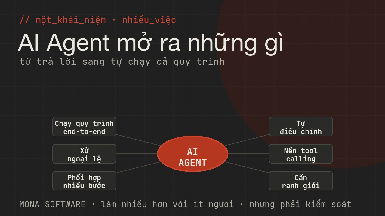 Sơ đồ những việc AI Agent mở ra trong doanh nghiệp của MONA: chạy quy trình end-to-end, xử ngoại lệ, phối hợp nhiều bước, tự điều chỉnh, cần ranh giới