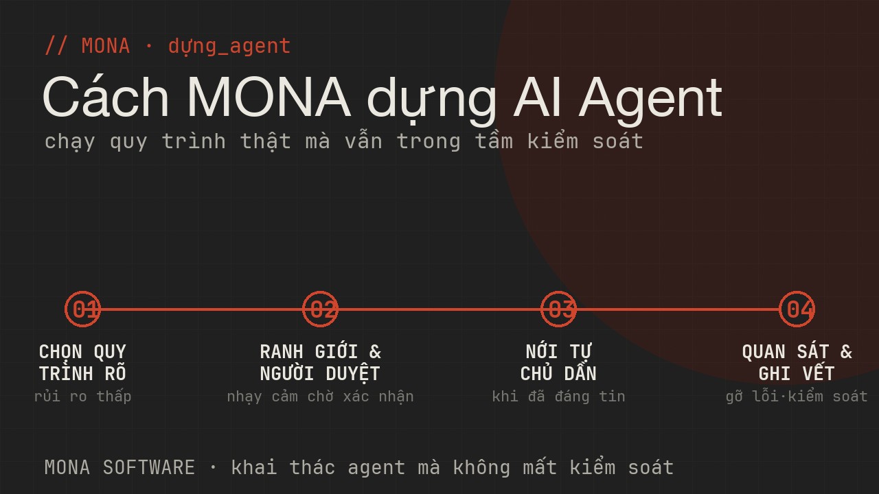 Lộ trình dựng AI Agent của MONA bốn bước: chọn quy trình rõ, đặt ranh giới và người duyệt, nới tự chủ dần, quan sát và ghi vết đầy đủ