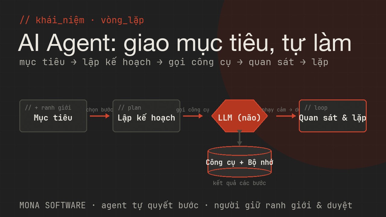 Sơ đồ vòng lặp AI Agent do MONA minh hoạ: nhận mục tiêu, lập kế hoạch, gọi công cụ, quan sát kết quả rồi lặp tới khi xong, có người duyệt bước quan trọng
