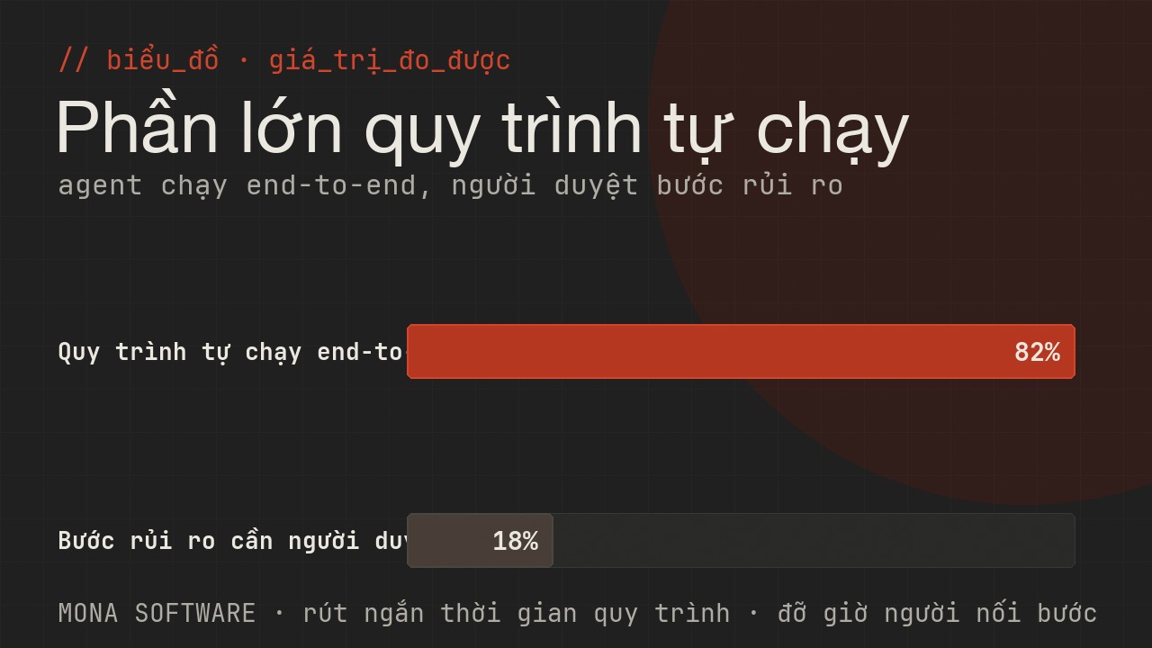 Biểu đồ giá trị đo được của AI Agent MONA: phần lớn quy trình chạy tự động end-to-end, chỉ số ít bước rủi ro cần người duyệt