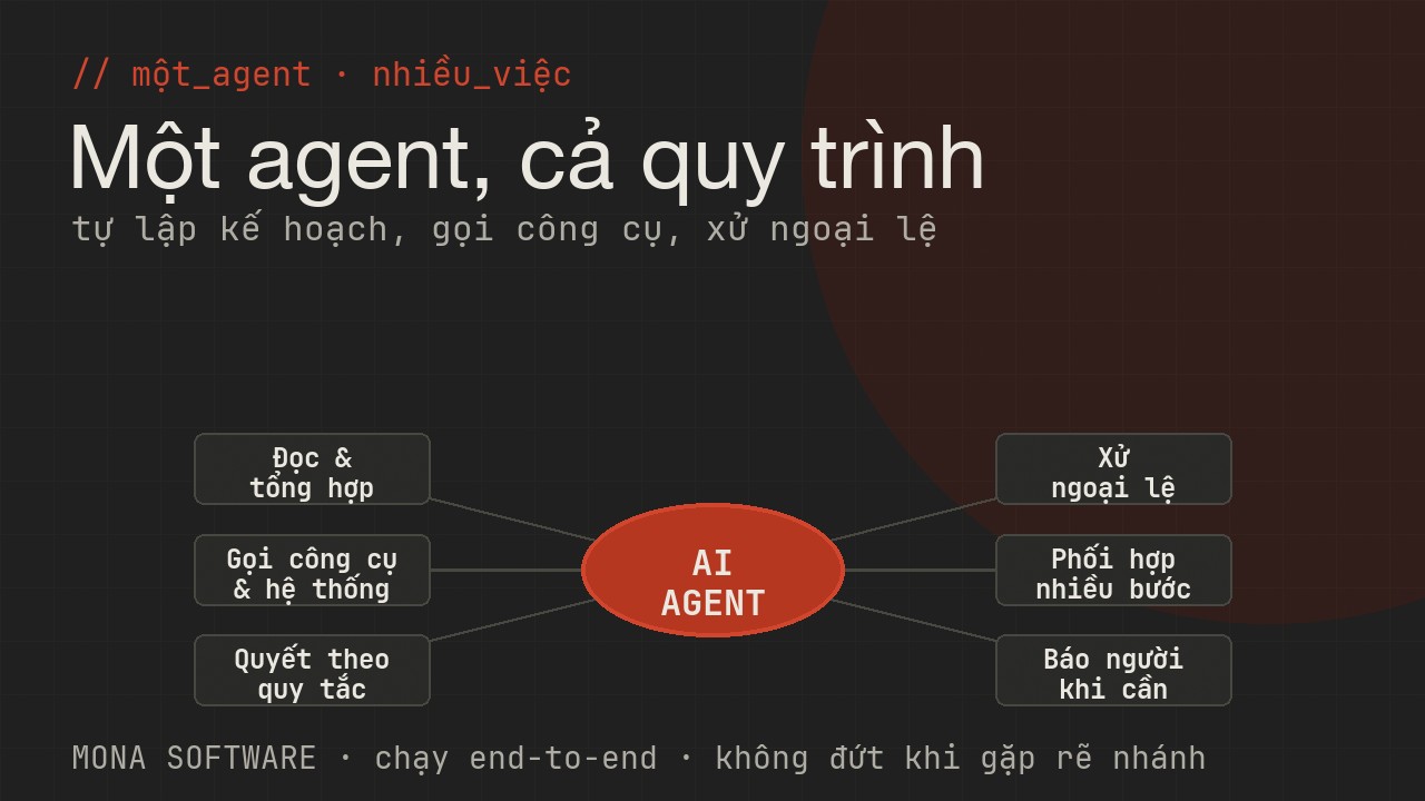 Sơ đồ các việc AI Agent MONA làm: đọc và tổng hợp dữ liệu, gọi công cụ và hệ thống, ra quyết định theo quy tắc, xử ngoại lệ, phối hợp nhiều bước, báo người khi cần