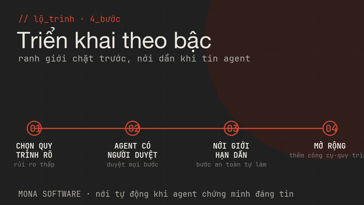 Lộ trình triển khai AI Agent MONA bốn bước: chọn quy trình rõ, dựng agent có người duyệt, mở giới hạn dần, mở rộng quy trình