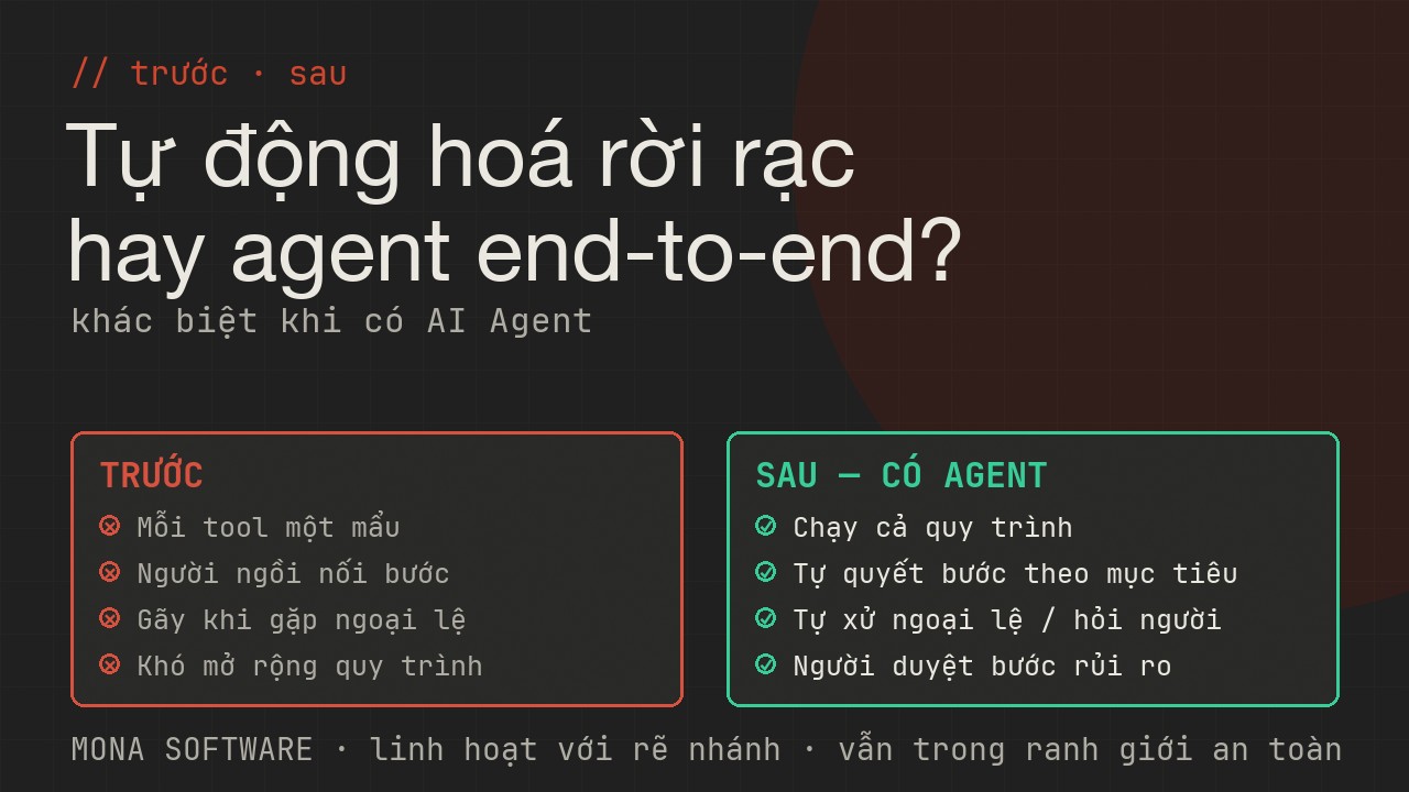 So sánh trước và sau khi có AI Agent MONA: trước thì tự động hoá rời rạc người ngồi nối bước, sau thì agent chạy end-to-end tự xử ngoại lệ có người duyệt
