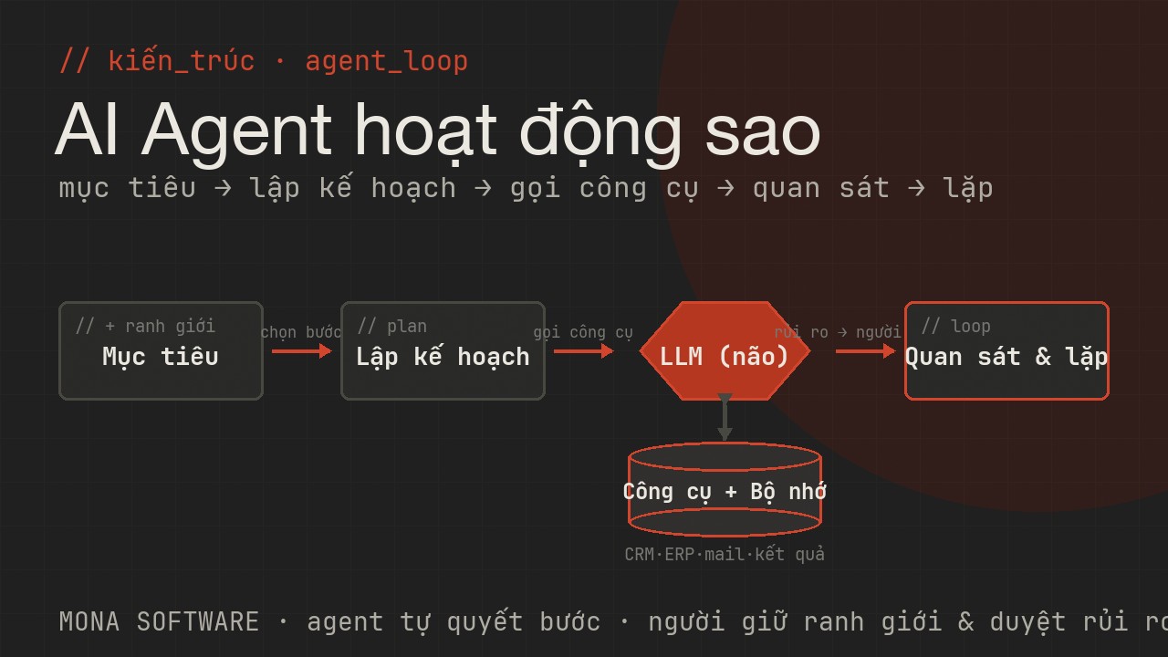 Sơ đồ kiến trúc AI Agent của MONA: nhận mục tiêu, lập kế hoạch, gọi công cụ và quan sát kết quả rồi lặp tới khi xong, có người duyệt ở bước quan trọng