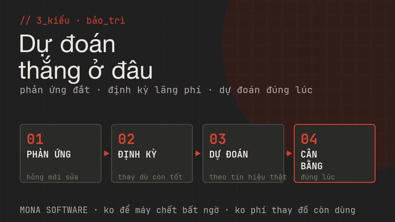 Sơ đồ ba kiểu bảo trì MONA: phản ứng (hỏng mới sửa), định kỳ (thay theo lịch dù còn tốt), dự đoán (sửa đúng lúc dựa tín hiệu máy)