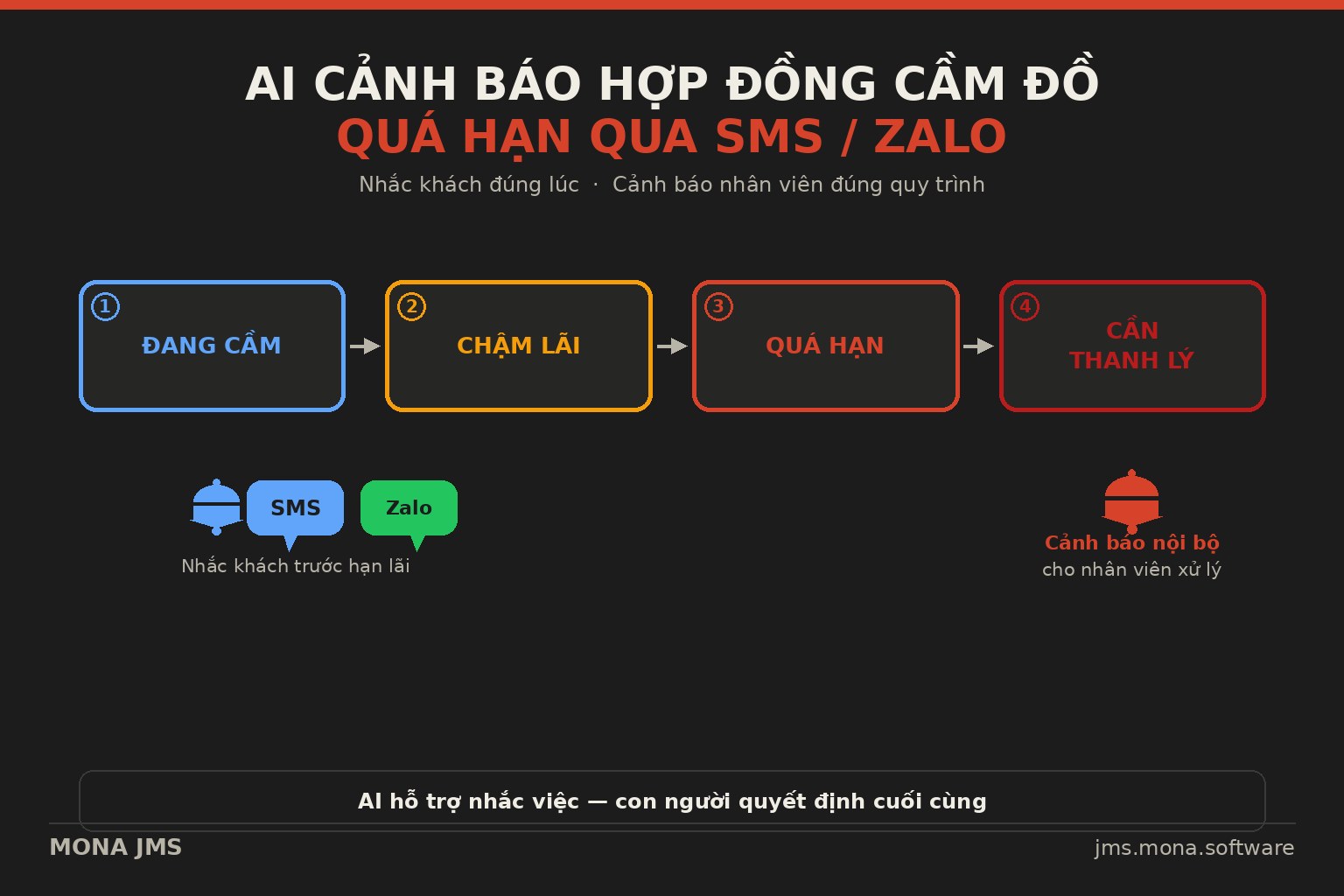 Infographic AI cảnh báo hợp đồng cầm đồ quá hạn qua SMS/Zalo, sơ đồ vòng đời hợp đồng từ Đang cầm đến Cần thanh lý, biểu tượng chuông cảnh báo và tin nhắn nhắc nợ tự động.