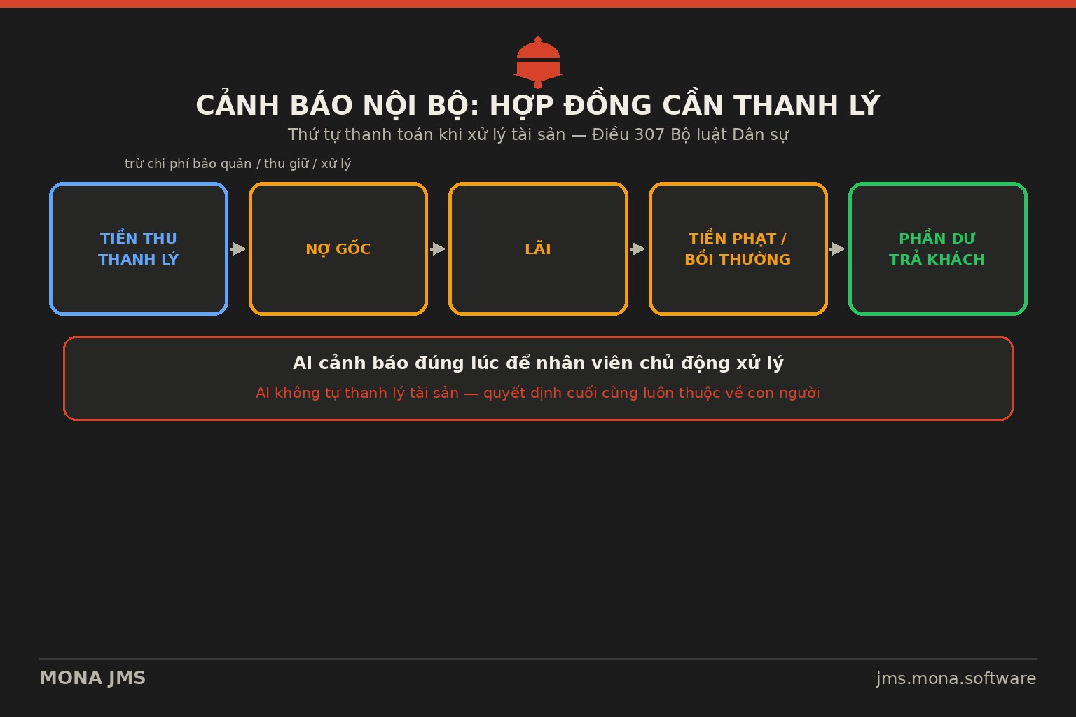 Infographic flat illustration cảnh báo nội bộ nhân viên cầm đồ khi hợp đồng chuyển sang trạng thái cần thanh lý, biểu tượng thứ tự thanh toán nợ gốc, lãi, phạt và phần dư trả lại khách.