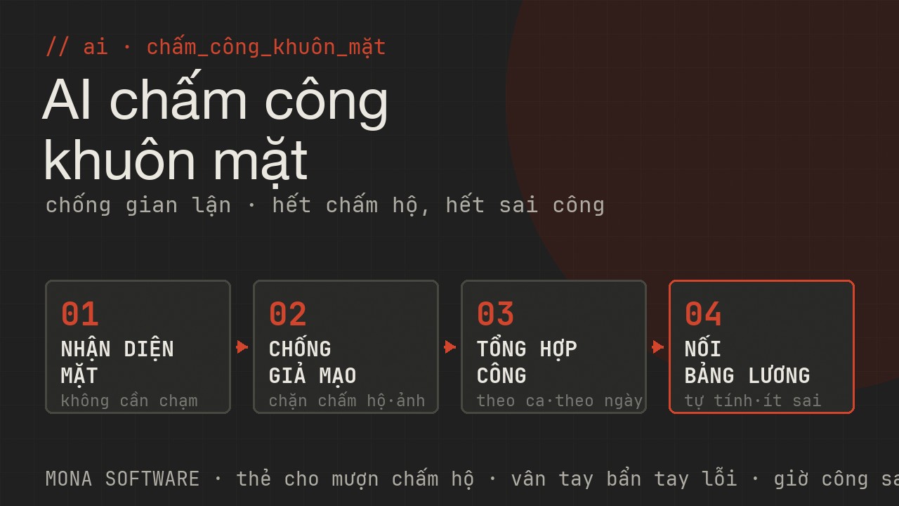 Pipeline AI chấm công khuôn mặt của MONA: nhận diện khuôn mặt không cần chạm, kiểm tra chống giả mạo và chấm hộ, tự tổng hợp công theo ca, nối vào bảng lương