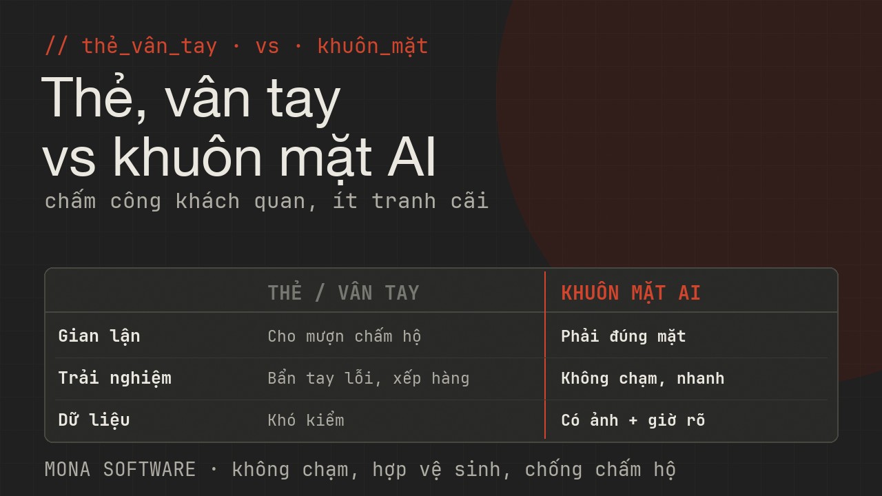 Bảng so sánh chấm công bằng thẻ vân tay với khuôn mặt AI của MONA: thẻ dễ chấm hộ, vân tay bẩn tay lỗi, khuôn mặt AI không chạm và chống gian lận