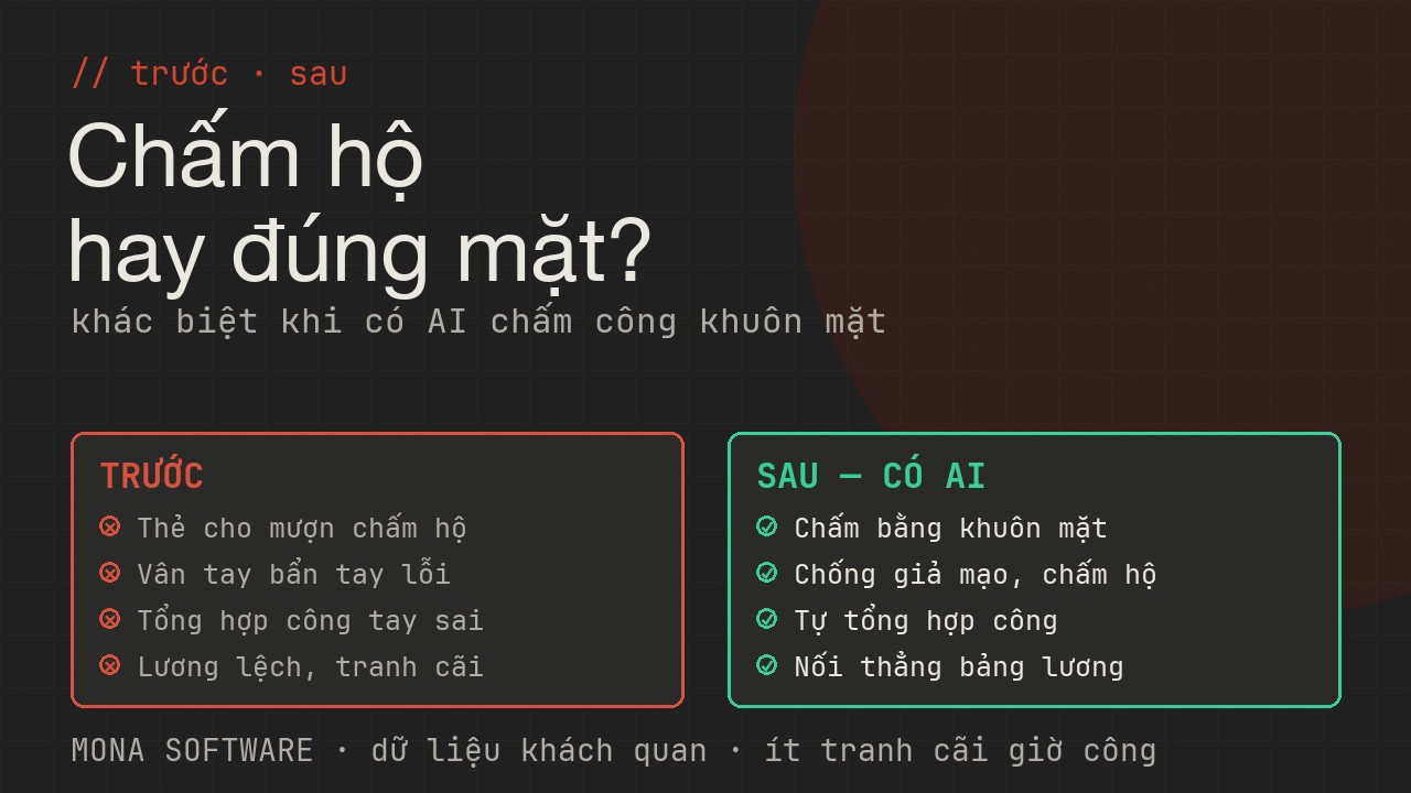 So sánh trước và sau khi có AI chấm công khuôn mặt MONA: trước thì chấm hộ và tổng hợp công tay dễ sai, sau thì nhận diện khuôn mặt chống gian lận tự tính công