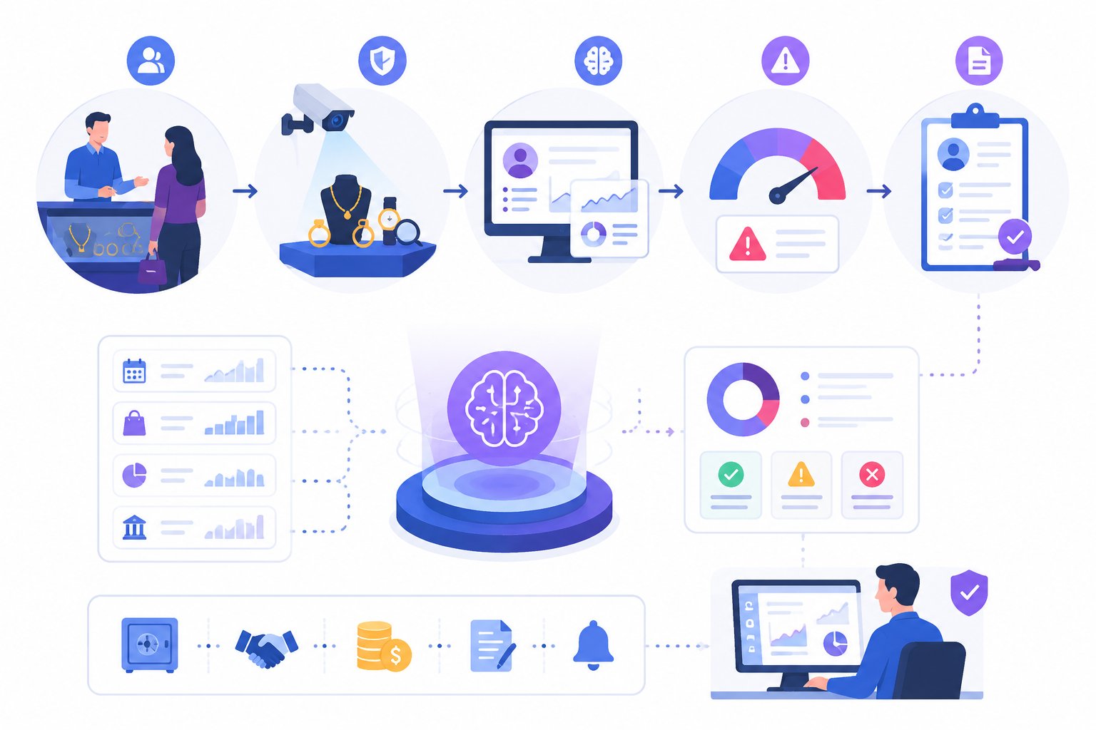 Infographic AI chấm điểm rủi ro khách cầm đồ trước khi duyệt khoản vay, phong cách flat illustration doanh nghiệp, mô tả quy trình từ tiệm vàng/cầm đồ tiếp nhận khách, camera và máy quét kiểm tra tài sản, AI phân tích lịch sử giao dịch, biểu tượng cảnh báo rủi ro, báo cáo quyết định thẩm định và quản lý khoản cầm cố.