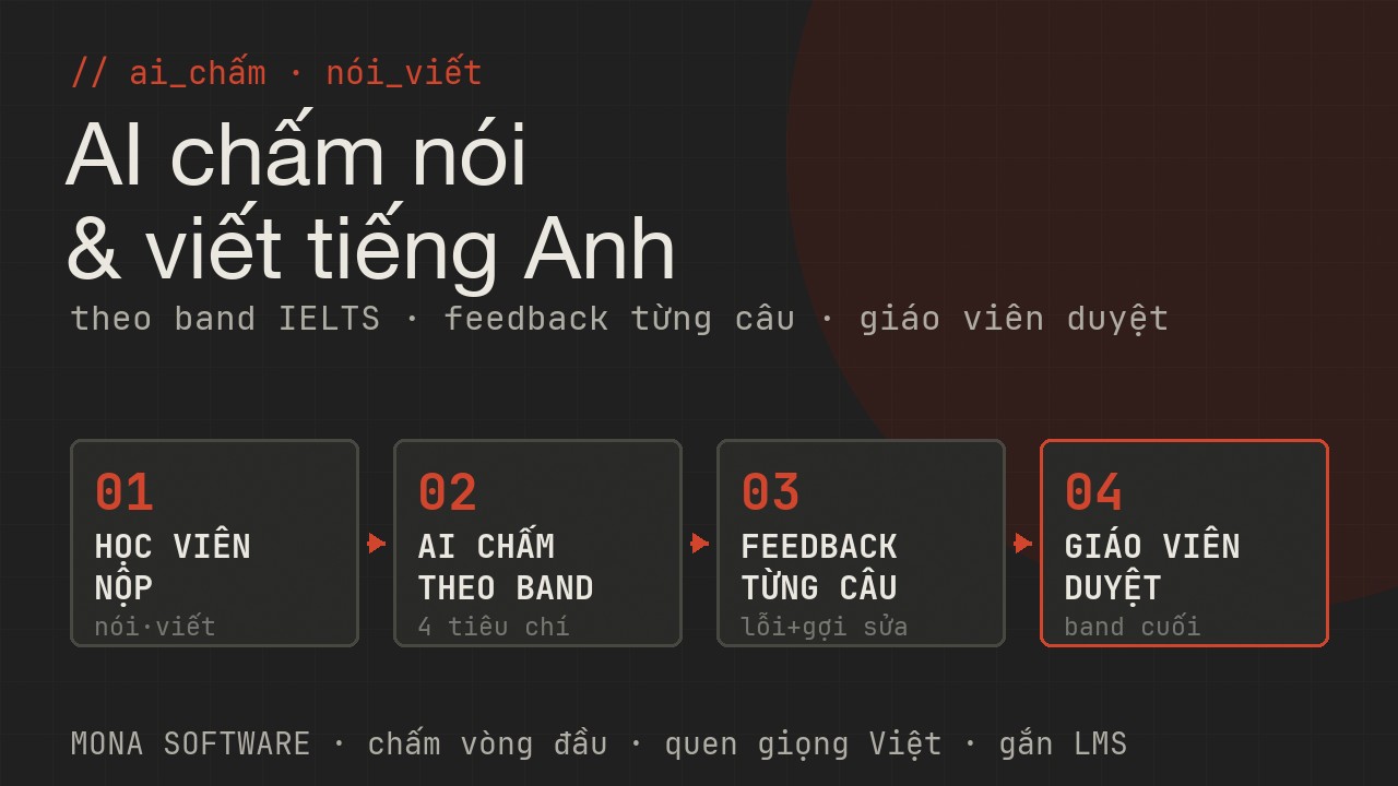 Pipeline AI chấm nói và viết tiếng Anh MONA: học viên nộp bài nói ghi âm hoặc bài viết → AI chấm theo 4 tiêu chí IELTS → feedback từng câu kèm gợi sửa → giáo viên duyệt chốt điểm