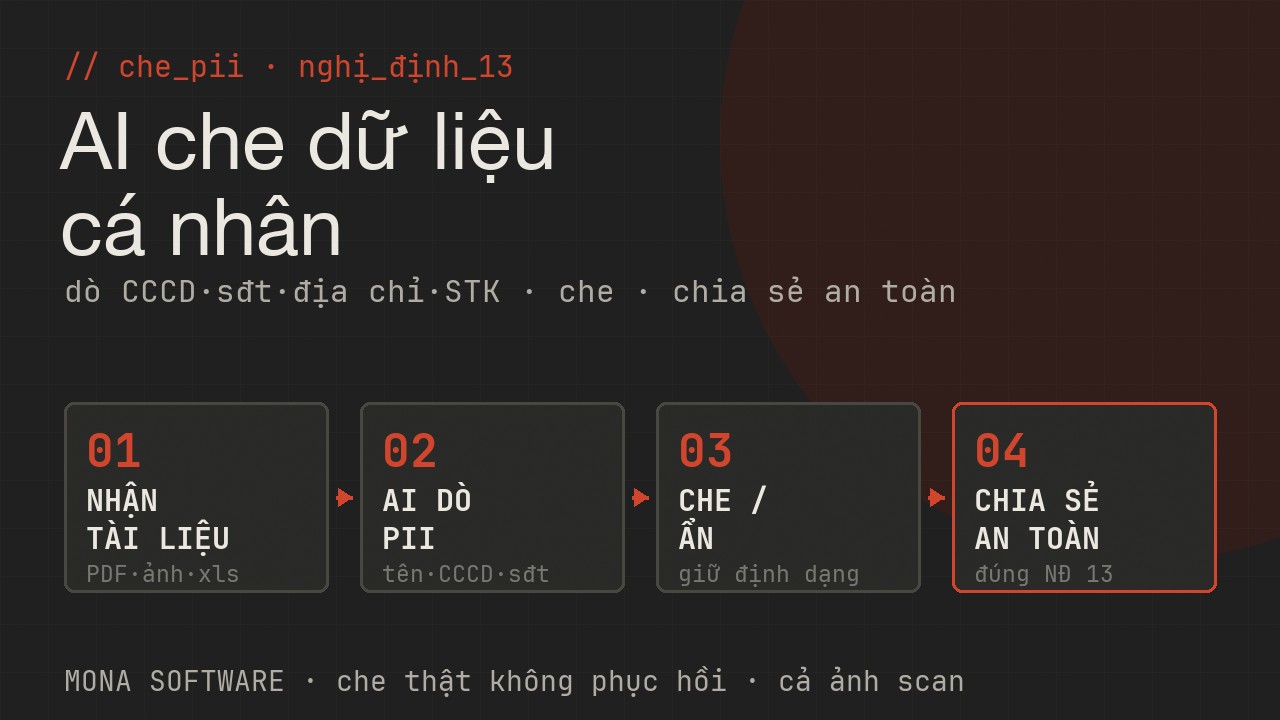 Pipeline AI che dữ liệu cá nhân MONA: nhận tài liệu PDF ảnh Excel → AI dò PII gồm CCCD số điện thoại địa chỉ tài khoản → che giữ định dạng → chia sẻ an toàn theo Nghị định 13