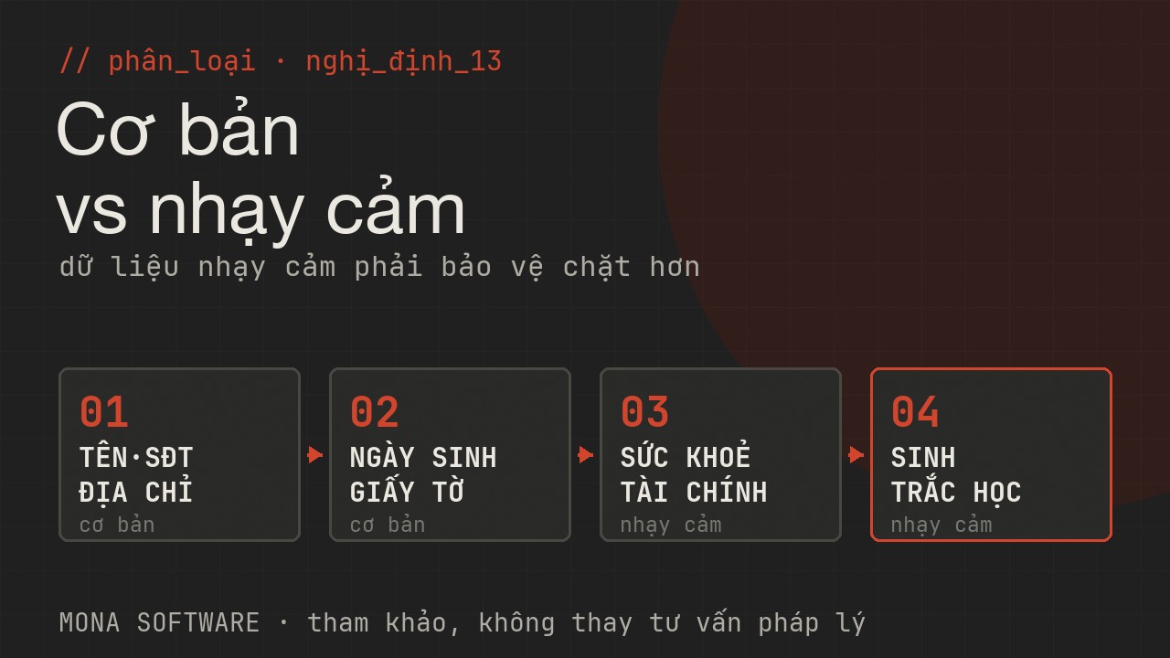 Sơ đồ phân loại dữ liệu cá nhân theo Nghị định 13 MONA: dữ liệu cơ bản như tên số điện thoại địa chỉ, dữ liệu nhạy cảm như sức khỏe tài chính sinh trắc cần bảo vệ chặt hơn