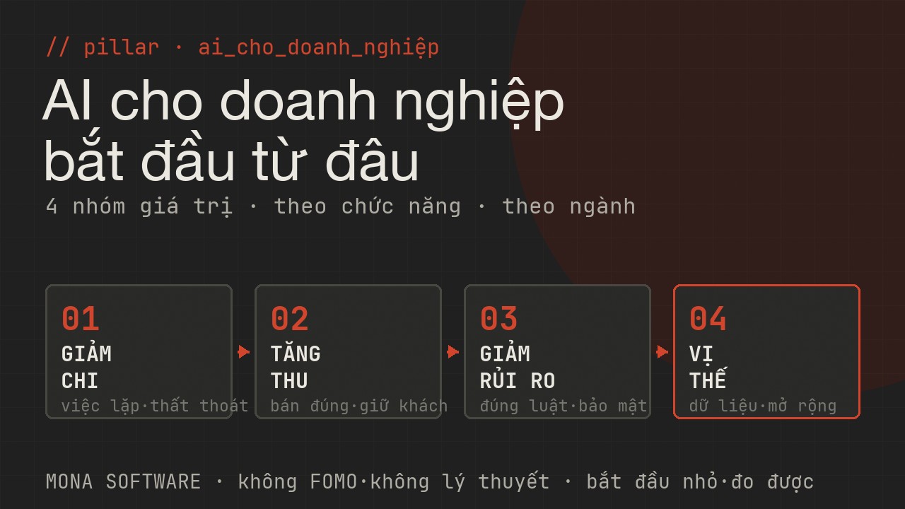 Bốn nhóm giá trị AI cho doanh nghiệp MONA: giảm chi tự động việc lặp chặn thất thoát, tăng thu bán đúng giữ khách, giảm rủi ro đúng luật bảo mật, vị thế vận hành bằng dữ liệu