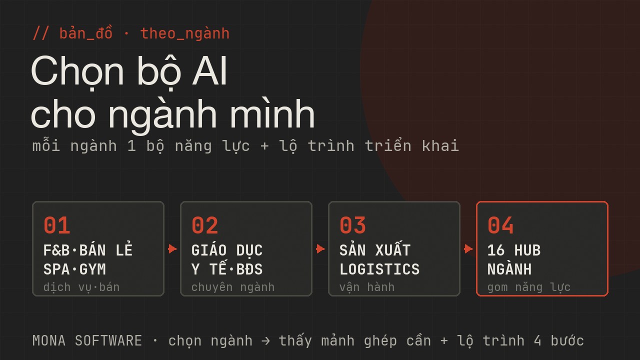 Sơ đồ bản đồ AI theo ngành MONA: mỗi ngành có bộ giải pháp gom nhiều năng lực AI phù hợp, từ F&B bán lẻ spa giáo dục tới sản xuất logistics