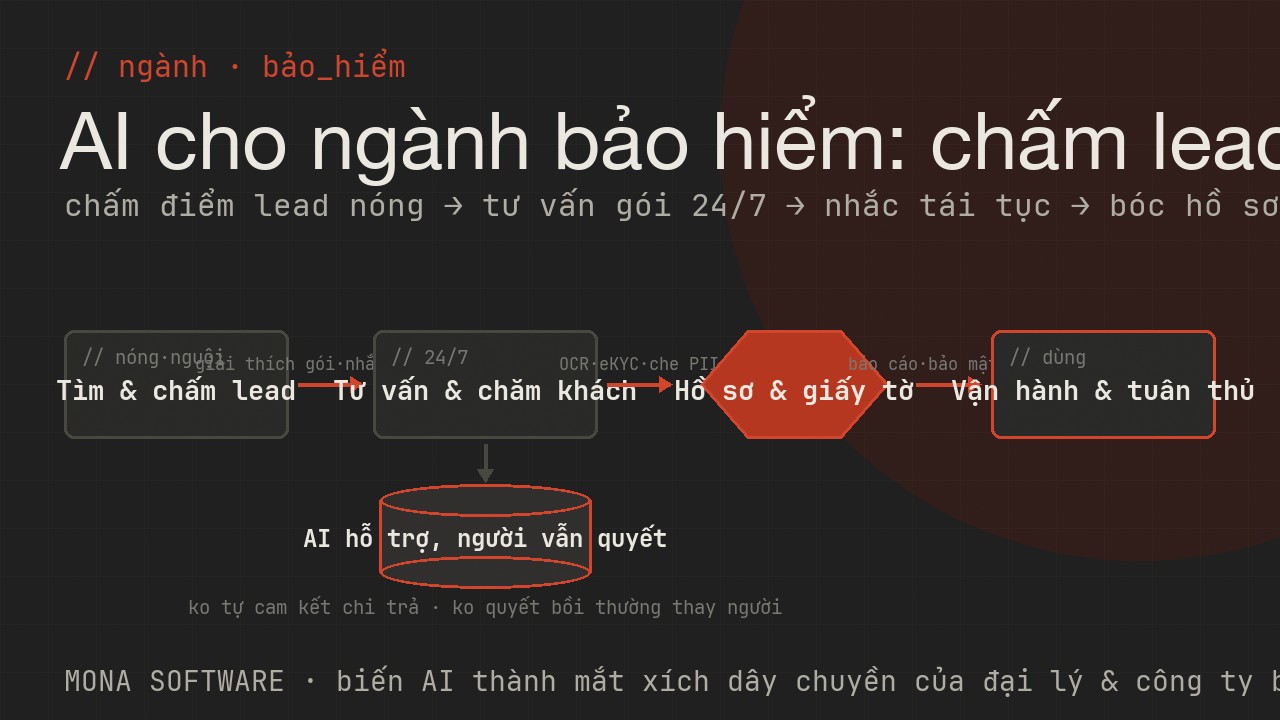 Bản đồ AI cho ngành bảo hiểm MONA: tìm và chấm điểm lead nóng phân bổ tư vấn viên, tư vấn gói và chăm khách nhắc tái tục, hồ sơ giấy tờ OCR eKYC che PII, vận hành và tuân thủ dữ liệu cá nhân