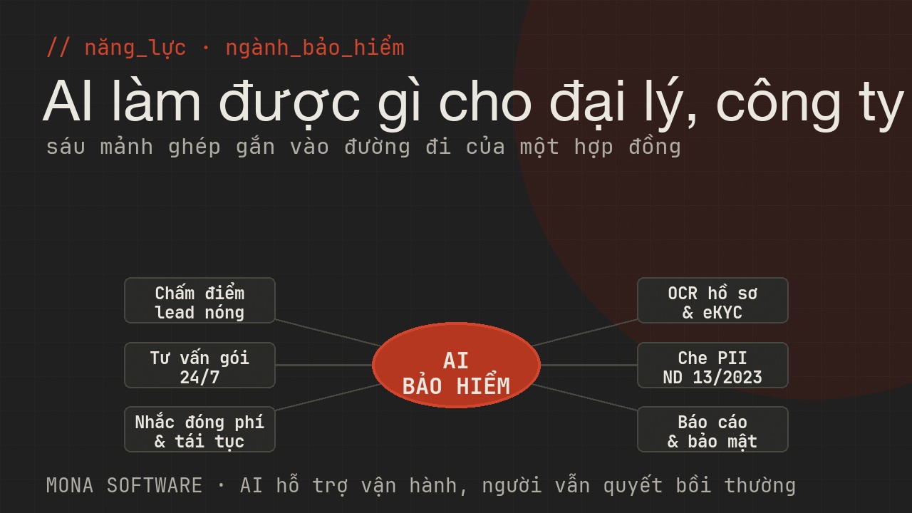 Sơ đồ năng lực AI xử lý hồ sơ bảo hiểm MONA: OCR và IDP bóc chứng từ giấy tờ, eKYC định danh khách hàng từ xa, che dữ liệu cá nhân PII trên hồ sơ y tế và chứng minh thư trước khi chia sẻ
