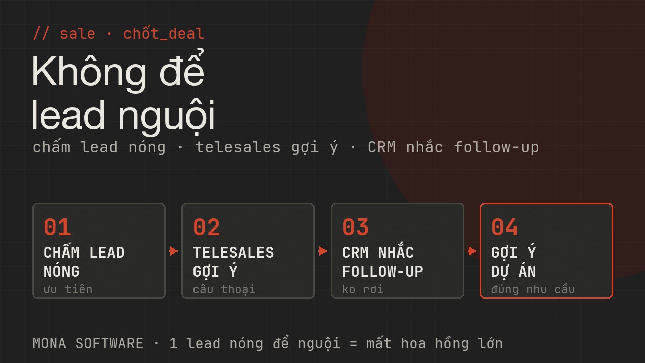 Sơ đồ chốt deal BĐS MONA: chấm điểm lead nóng, trợ lý telesales realtime gợi ý câu thoại và xử từ chối, CRM nhắc follow-up, gợi ý dự án phù hợp