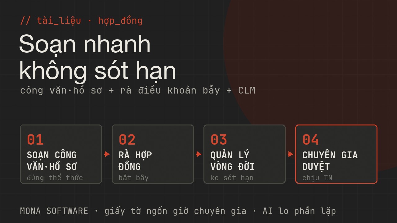 Sơ đồ tài liệu và hợp đồng MONA: soạn công văn hồ sơ đúng thể thức, rà hợp đồng PDF bắt điều khoản bẫy, quản lý vòng đời hợp đồng không sót hạn
