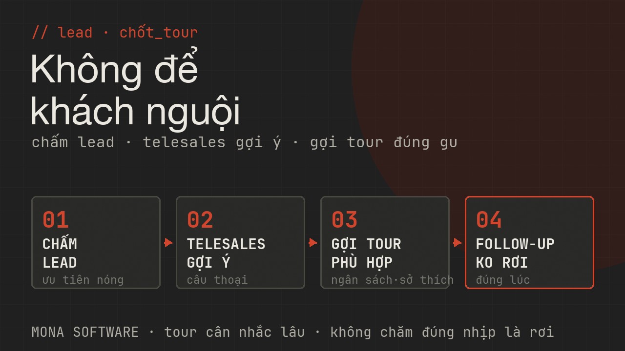 Sơ đồ chốt tour du lịch MONA: tìm và chấm lead du lịch, trợ lý telesales gợi ý câu thoại, gợi ý tour phù hợp theo ngân sách sở thích, follow-up không để nguội