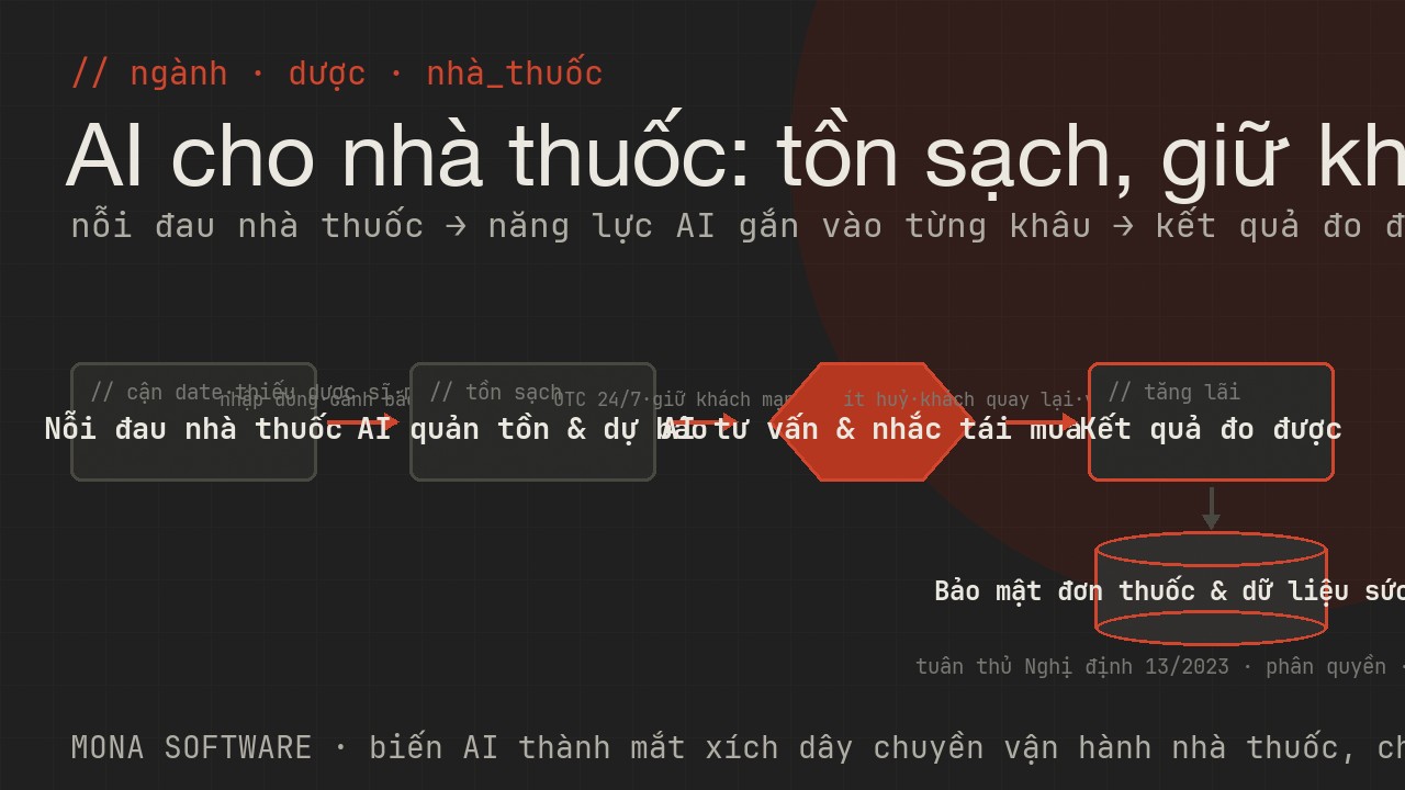 Bản đồ AI cho ngành dược nhà thuốc MONA: tư vấn và CSKH 24/7 nhắc tái khám OTC, quản tồn cận date dự báo cảnh báo hết hạn, nhắc uống thuốc và tái mua giữ khách mạn tính, vận hành đa chi nhánh đối soát báo cáo bảo mật đơn thuốc