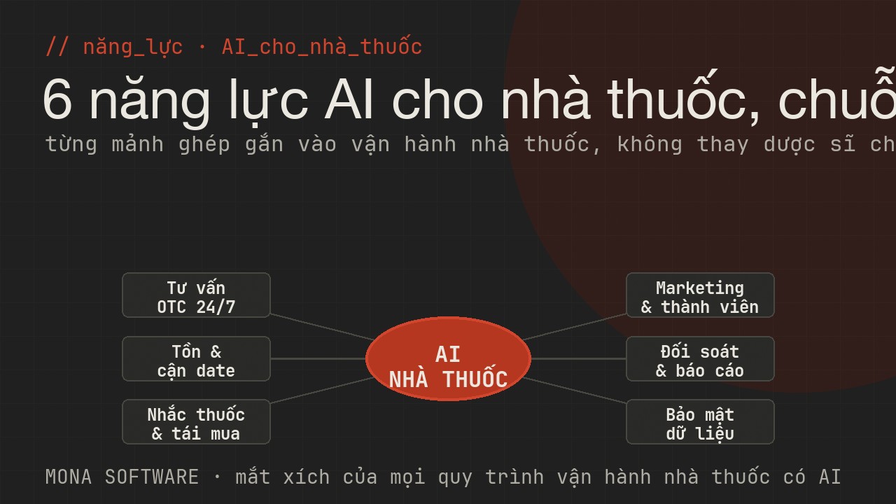 Sơ đồ quản lý tồn thuốc bằng AI cho nhà thuốc MONA: dự báo nhu cầu từng mã thuốc, cảnh báo lô cận date sớm, cân tồn đa chi nhánh và đề xuất nhập đúng lượng
