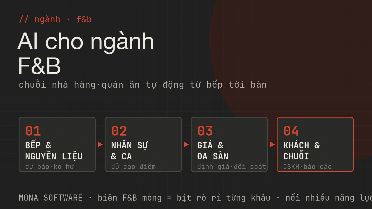 Bản đồ AI cho ngành F&B MONA: bếp và nguyên liệu dự báo, nhân sự và ca kíp đủ người cao điểm, giá và đa sàn định giá đối soát giao đồ ăn, khách hàng và chuỗi CSKH review báo cáo