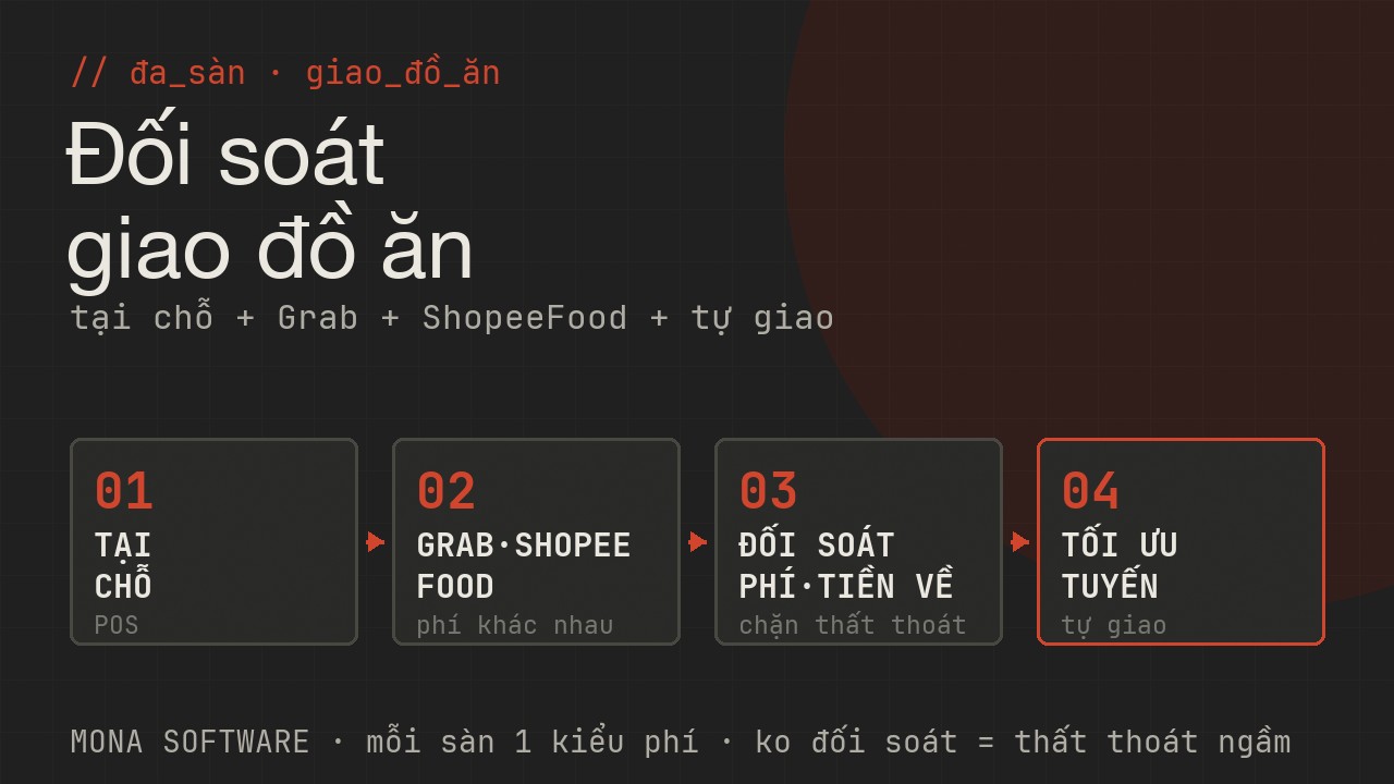 Sơ đồ F&B đa sàn MONA: bán tại chỗ Grab ShopeeFood tự giao, AI đối soát phí từng sàn với tiền về để chặn thất thoát và tối ưu tuyến giao