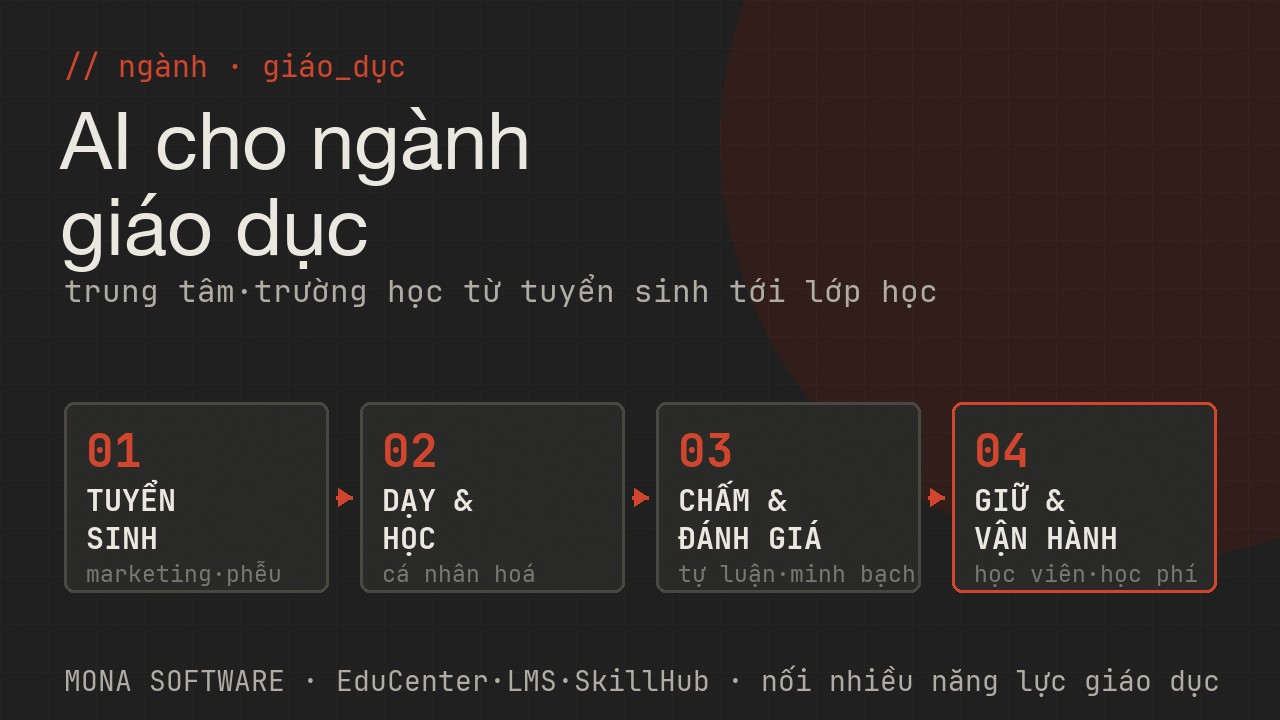 Bản đồ AI cho ngành giáo dục MONA: tuyển sinh marketing phễu CSKH phụ huynh, dạy và học cá nhân hoá theo sát giáo trình, chấm và đánh giá tự luận nói viết minh bạch, giữ học viên học phí báo cáo
