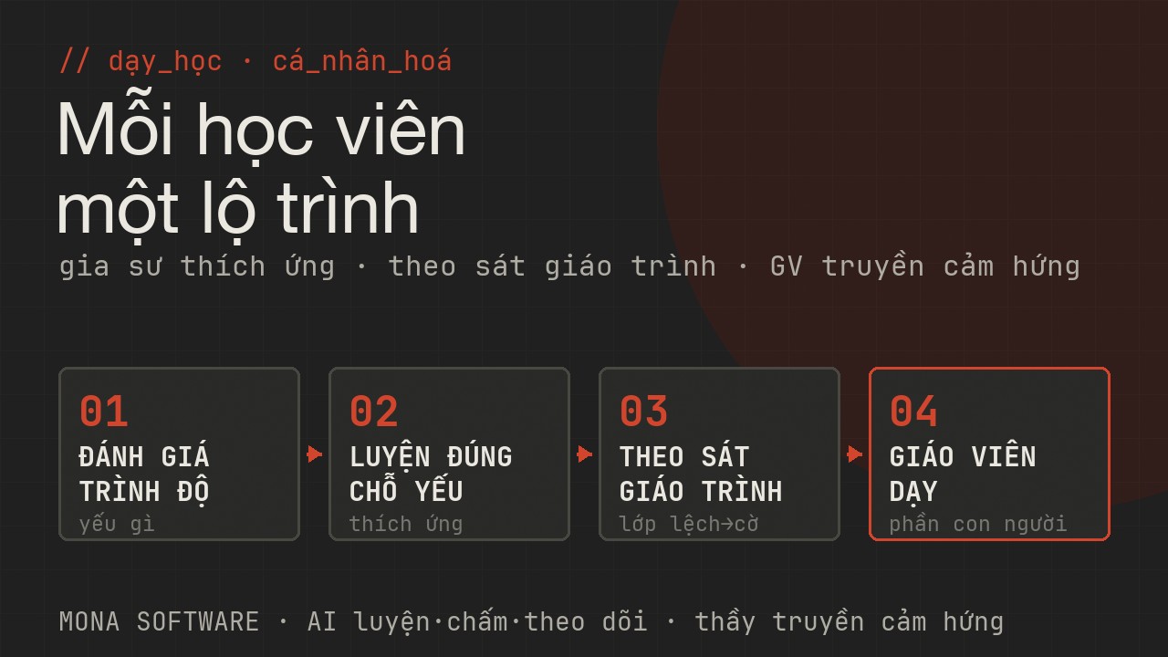 Sơ đồ dạy học cá nhân hoá MONA: AI gia sư đánh giá trình độ và luyện thích ứng đúng chỗ yếu, theo sát giáo trình từng lớp, giáo viên dạy phần con người