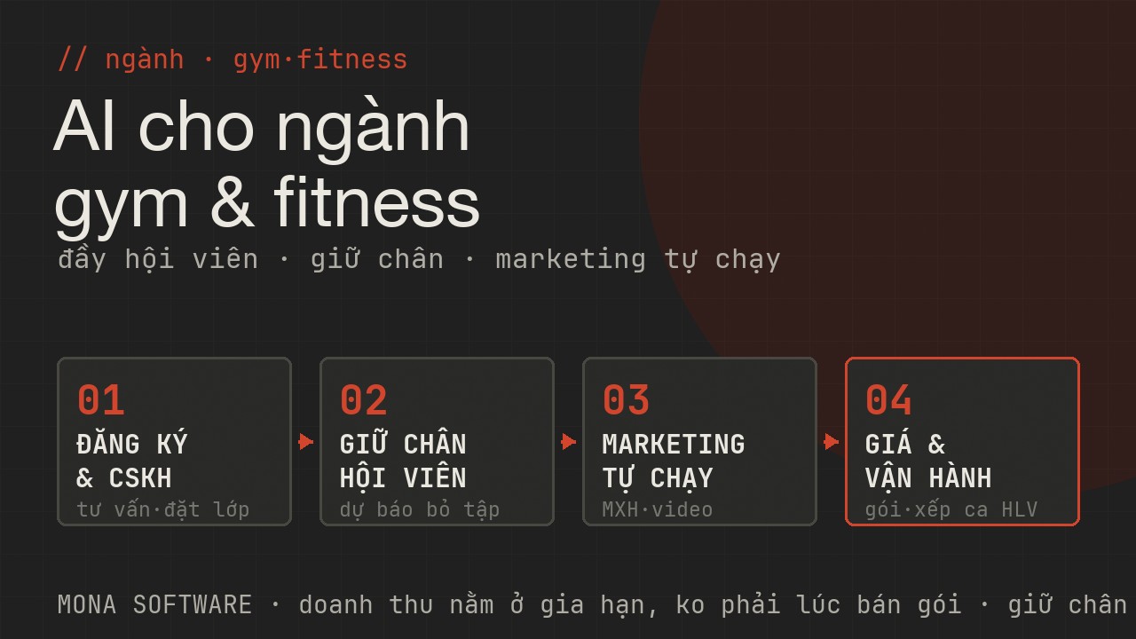 Bản đồ AI cho ngành gym fitness MONA: đăng ký và CSKH tư vấn gói đặt lớp nhắc lịch, giữ chân hội viên dự báo bỏ tập chăm đúng lúc, marketing tự chạy MXH video review, giá và vận hành gói tập xếp ca HLV dòng tiền