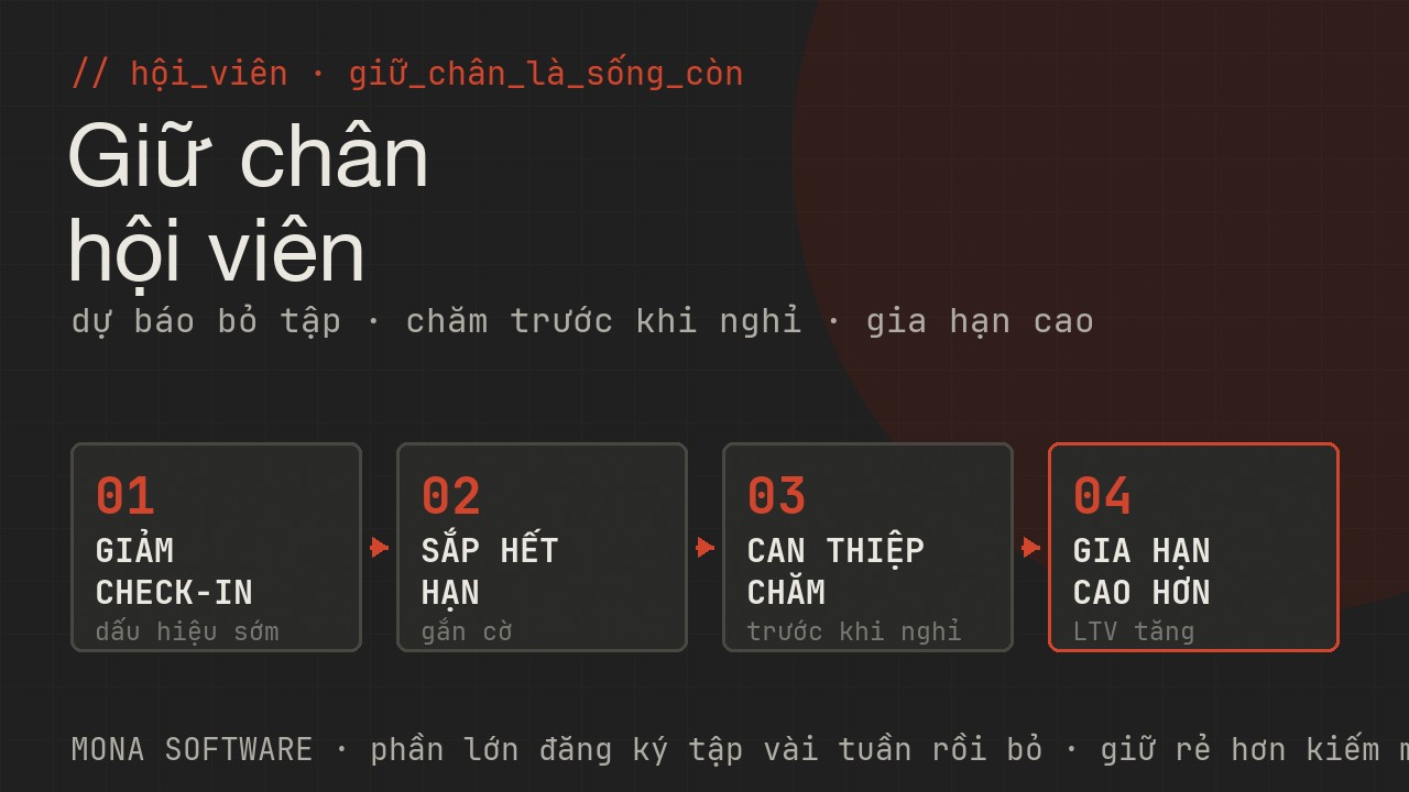 Sơ đồ giữ chân hội viên gym MONA: dự báo hội viên sắp bỏ tập từ dấu hiệu giảm check-in, can thiệp chăm sóc trước khi nghỉ, gợi ý gói và lớp phù hợp