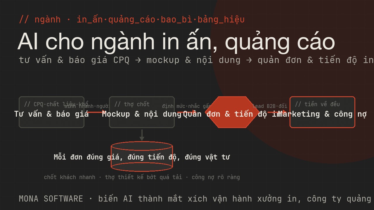 Bản đồ AI cho ngành in ấn quảng cáo MONA: tư vấn và báo giá CPQ theo chất liệu số lượng khổ, sinh mockup và nội dung nhanh, quản đơn và tiến độ in định mức vật tư, marketing tìm lead B2B và công nợ đối soát báo cáo