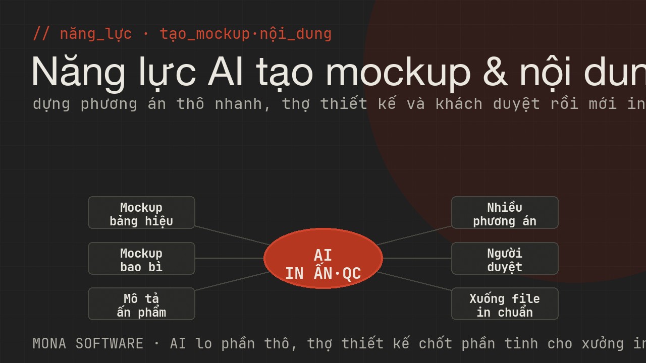Sơ đồ năng lực AI tạo mockup và nội dung cho ngành in ấn quảng cáo MONA: sinh ảnh ý tưởng và mockup sản phẩm, viết mô tả và caption, dựng nhiều phương án nhanh để thợ thiết kế và khách duyệt