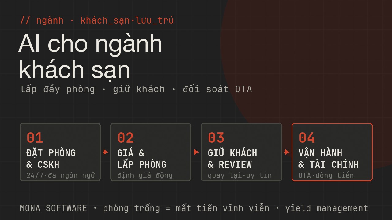 Bản đồ AI cho ngành lưu trú MONA: đặt phòng và CSKH 24/7 đa ngôn ngữ, giá và lấp phòng định giá động không trống, giữ khách và review quay lại giữ uy tín, vận hành và tài chính xếp ca đối soát OTA dòng tiền