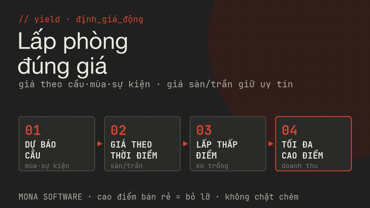 Sơ đồ định giá động lưu trú MONA: dự báo cầu theo mùa và sự kiện, giá theo thời điểm có giá sàn trần, lấp phòng giờ thấp điểm, tối đa doanh thu cao điểm