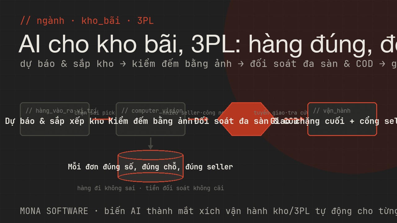 Bản đồ AI cho ngành kho bãi 3PL MONA: dự báo và sắp xếp kho hàng vào ra vị trí lưu, kiểm đếm pick-pack bằng ảnh giảm sai sót, đối soát đa sàn và COD cho nhiều seller, tối ưu giao chặng cuối cổng tra cứu seller báo cáo