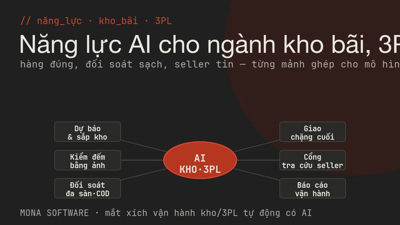 Sơ đồ năng lực AI kho bãi 3PL MONA: kiểm đếm pick-pack bằng computer vision, đối soát đa sàn và COD cho seller, dự báo và sắp xếp kho, tối ưu giao chặng cuối, cổng tra cứu và báo cáo cho seller